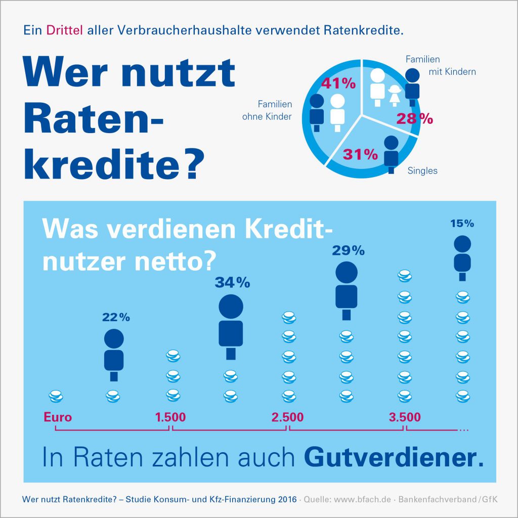Infografik Wer nutzt Ratenkredite 2016. Quelle: "obs/Bankenfachverband e.V."