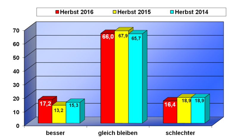 Konjunkturumfrage Herbst 2016 Geschäftserwartung