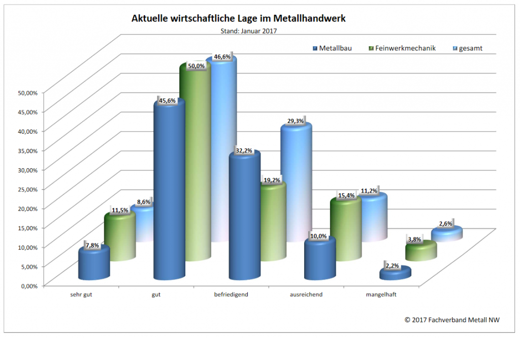 Mangelware Fachkräfte