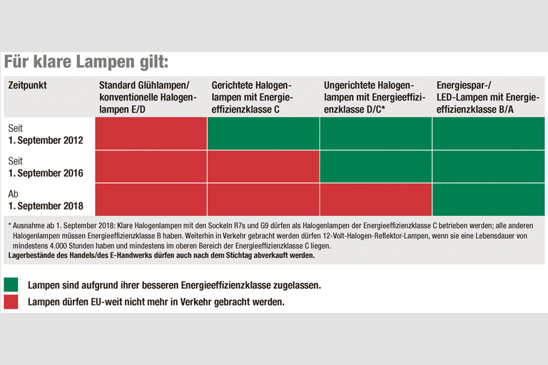 Bild: Lightcycle in Kooperation mit ZVEH und licht.de